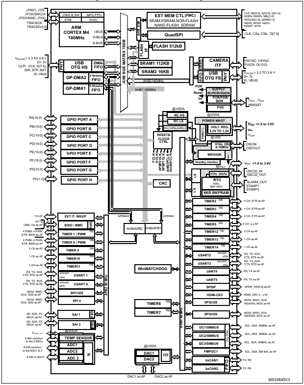 STM32F446RET6 Microcontroller: 180MHz,64-LQFP, Pinout and Features image.