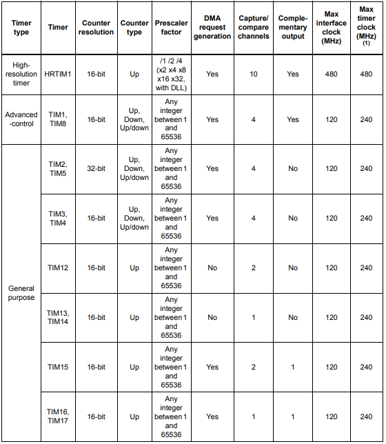 STM32H743ZIT6 Timer feature comparison.png STM32H743ZIT6 Timer feature comparison.png