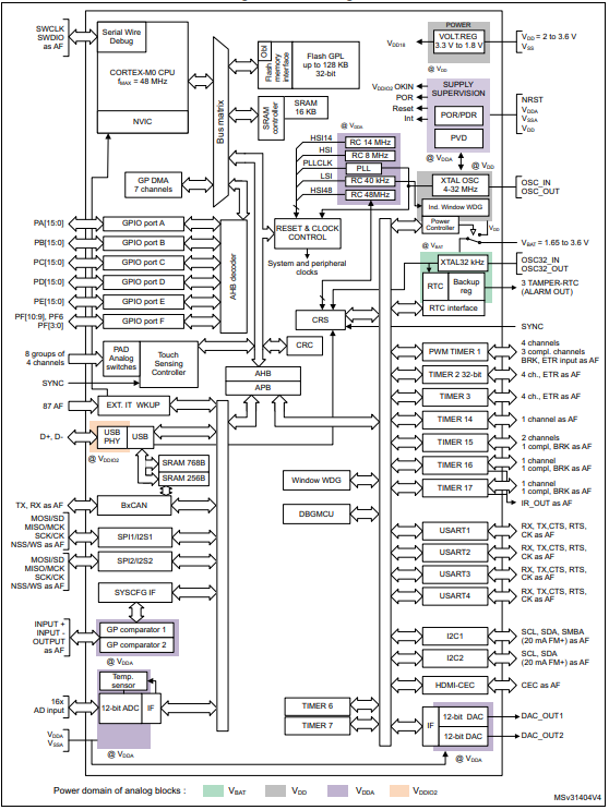 STM32F072C8T6 Block Diagram.png