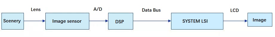 Mobile phone camera shooting process.jpg