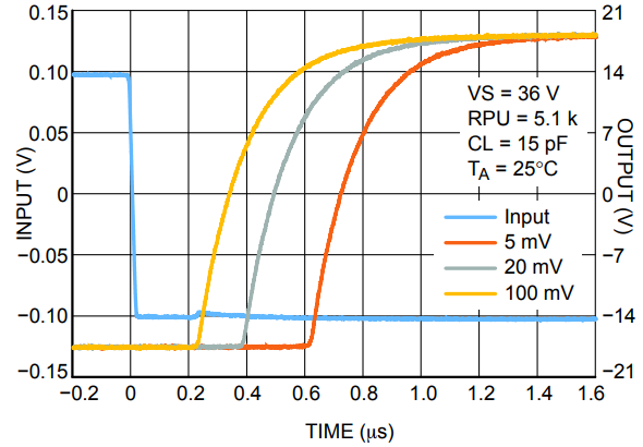 Low−to−High Propagation Delay vs. Overdrive at 36 V Supply.png