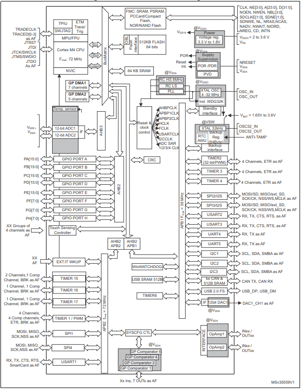 STM32F302VDH6 Block Diagram.png