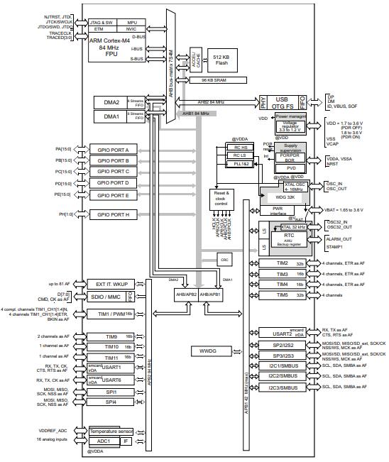 STM32F401VDH6 Block Diagram.jpg