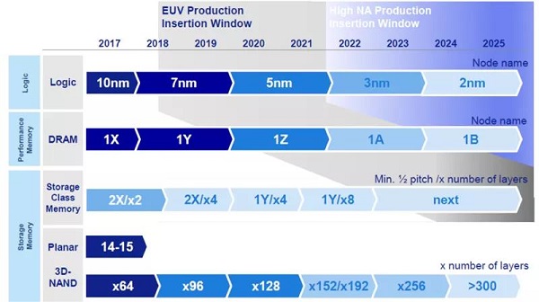 ASML forecasts semiconductor process upgrade plans.jpg