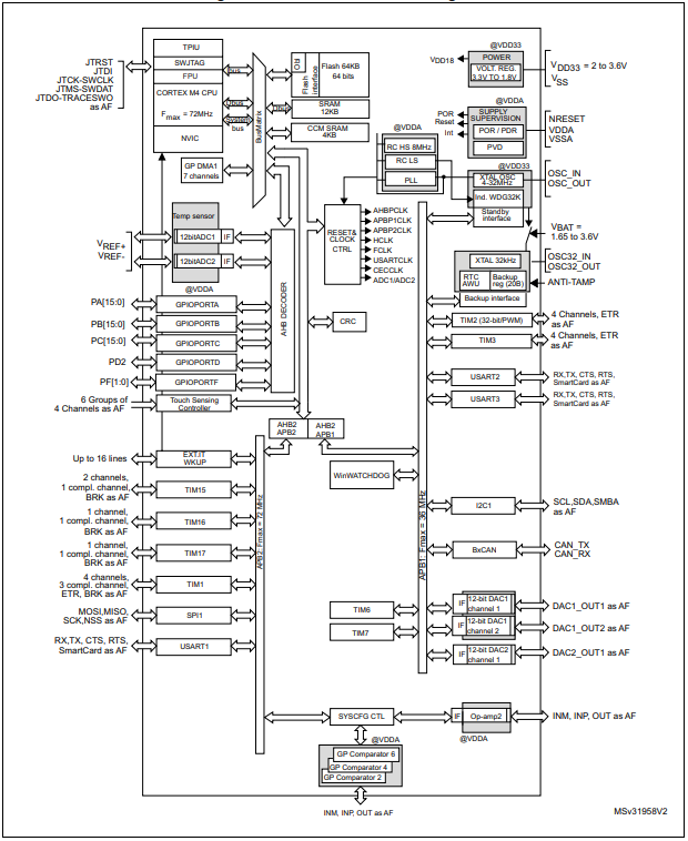 STM32F303C8T6 Block Diagram.png STM32F303C8T6 Block Diagram.png