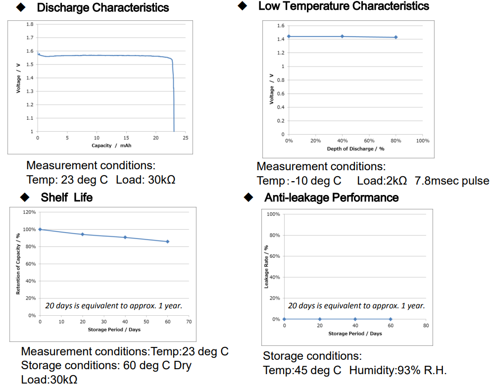 SR621SW Characteristics.png