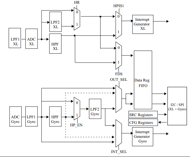 Accelerometer and gyroscope digital block diagram.png Accelerometer and gyroscope digital block diagram.png