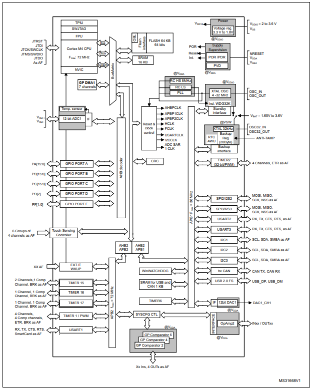 STM32F302R6T6 Block Diagram.png STM32F302R6T6 Block Diagram.png