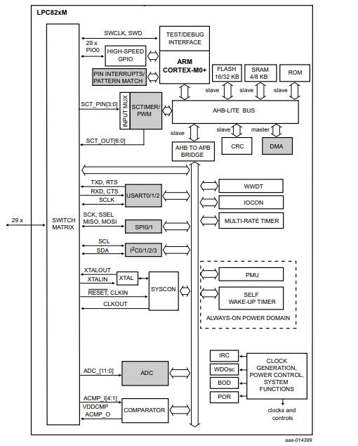 LPC824M201JHI33E Block Diagram.jpg