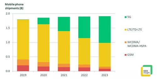 High growth of 5G mobile phones.jpg