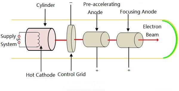 Figure 5. Construction of an Electron Gun.jpg