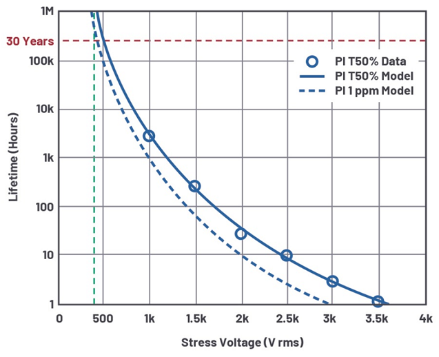 Figure 10. Failure Time Diagram for an Isolator with a 20 μm Thick Polyimide Layer..png