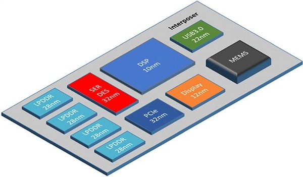 Small chip system consisting of multiple small chips on an intermediary layer (source Cadence).jpg