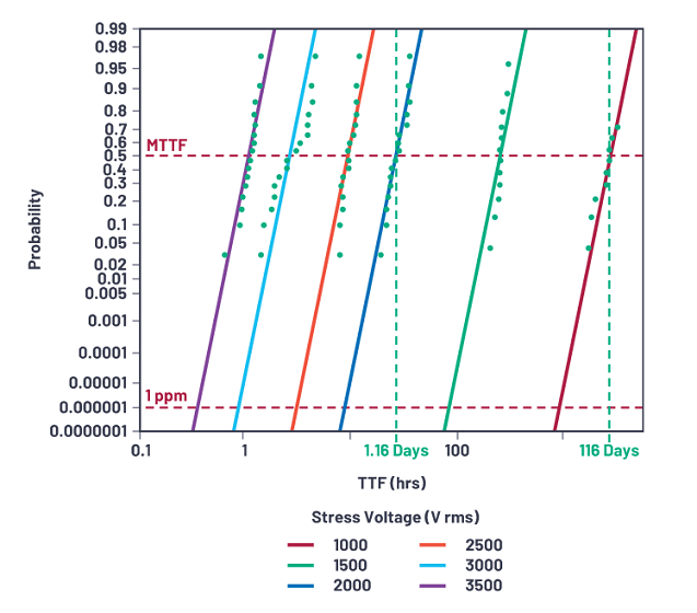 Figure 9. Weibull Profile of an Isolator with a 20 μm Thick Polyimide Layer..png