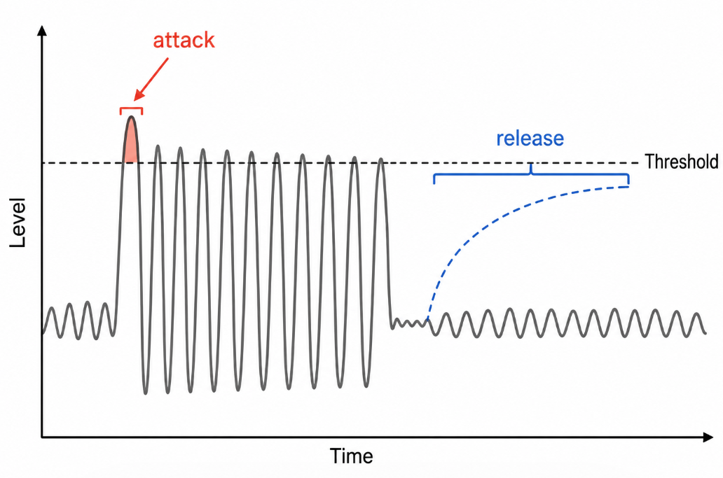 Waveform diagram showing limiter attack time at the start of a loud burst and release time after the burst ends.png Waveform diagram showing limiter attack time at the start of a loud burst and release time after the burst ends.png