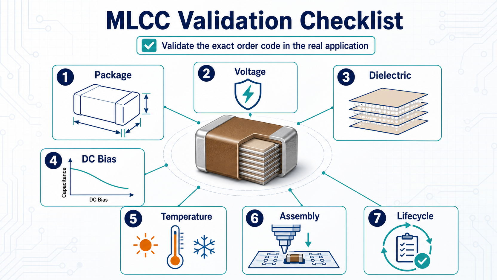 MLCC validation checklist covering package voltage dielectric DC bias temperature assembly and lifecycle review