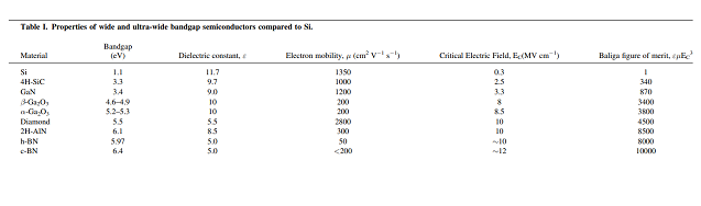 Figure 1 Crucial Parameters of Different Wide Bandgap Semiconductors..png Figure 1 Crucial Parameters of Different Wide Bandgap Semiconductors..png