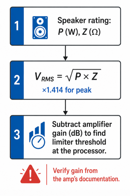 Flowchart for calculating a speaker protection limiter threshold from power rating, impedance, and amplifier gain.png Flowchart for calculating a speaker protection limiter threshold from power rating, impedance, and amplifier gain.png
