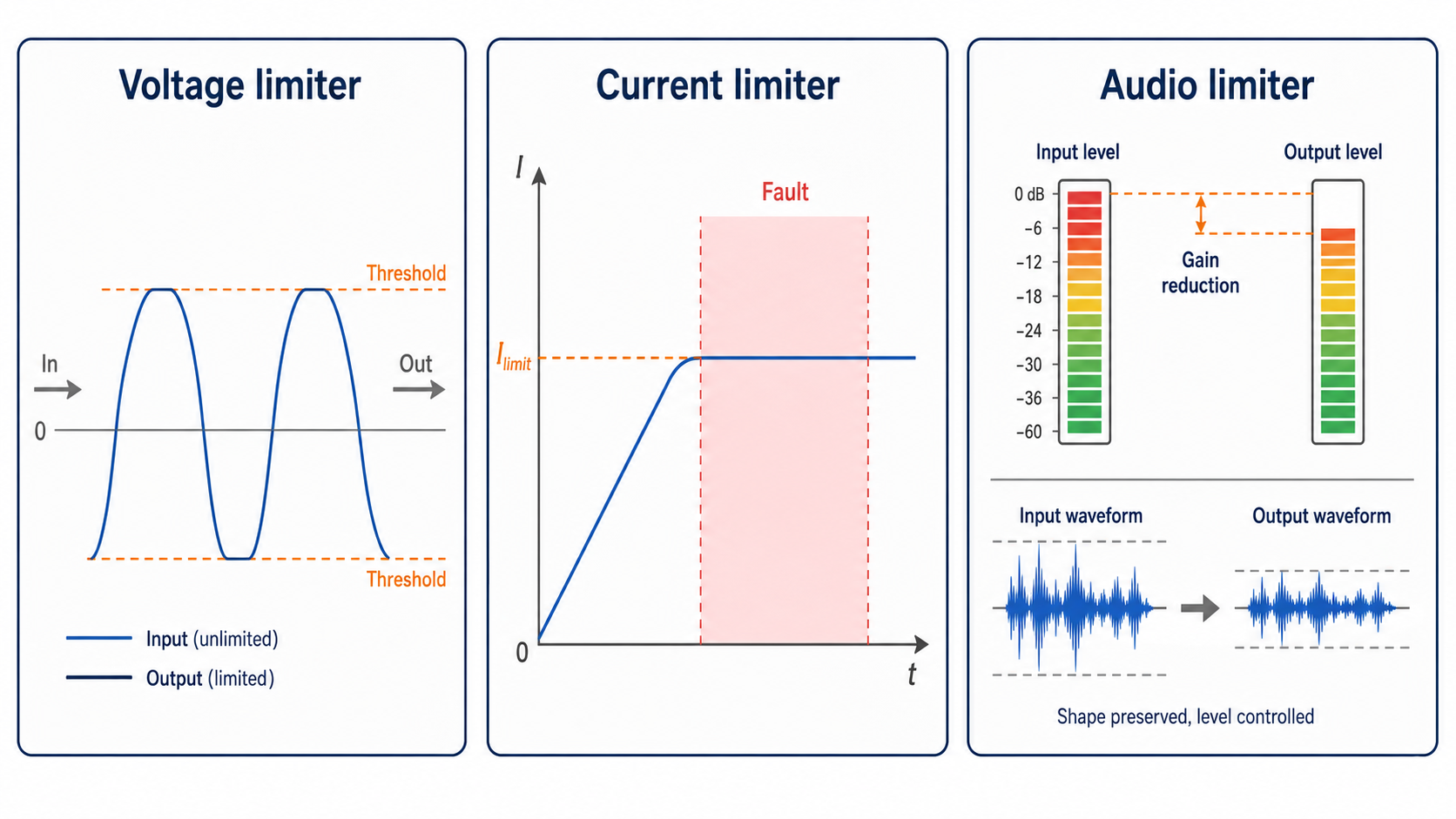 Comparison diagram of voltage limiter, current limiter, and audio dynamic limiter showing what each one clamps.png Comparison diagram of voltage limiter, current limiter, and audio dynamic limiter showing what each one clamps.png