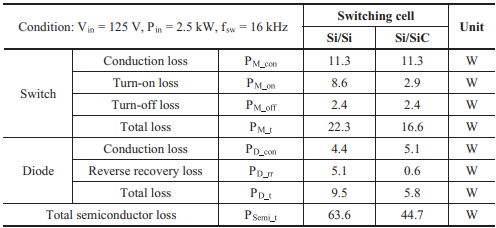 Table II.  Loss breakdown of semiconductors in IBC at critical condition.png