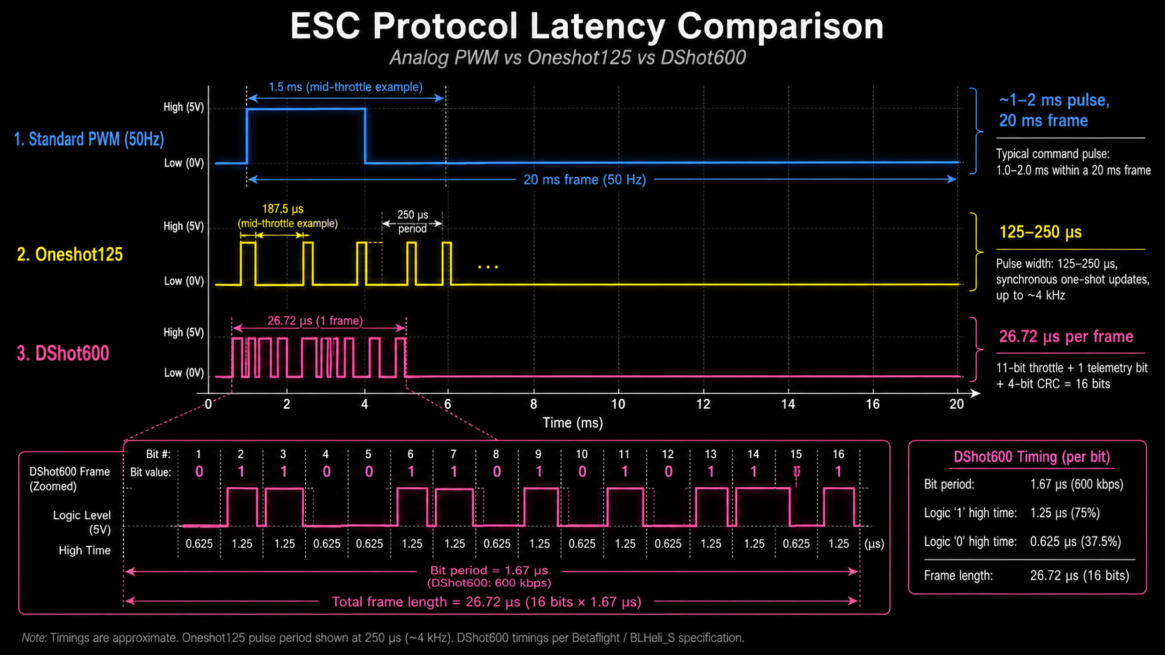 A timing diagram comparing the signal latency and data format of analog PWM, Oneshot125, and digital DShot protocols..png A timing diagram comparing the signal latency and data format of analog PWM, Oneshot125, and digital DShot protocols..png
