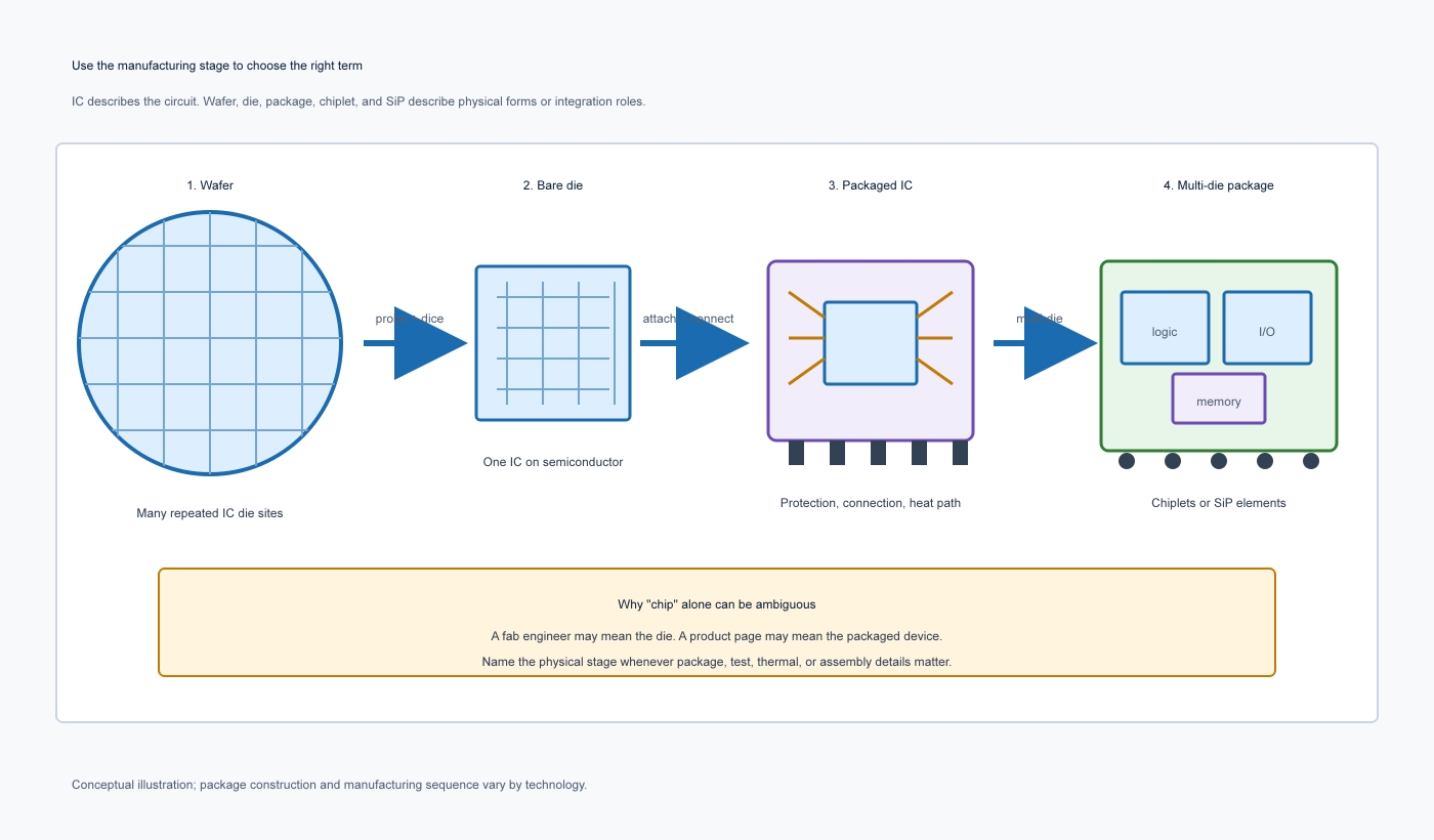 wafer-die-package-chiplet-flow.jpg wafer-die-package-chiplet-flow.jpg