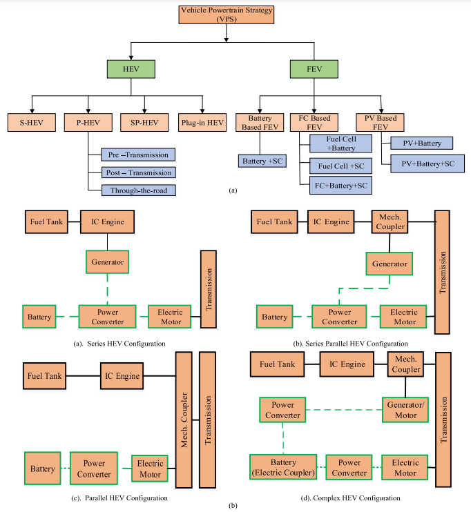 Fig. 1 a) Classification of vehicle powertrain strategies (b) Various configurations of an HEV. Source IEEE Access.png