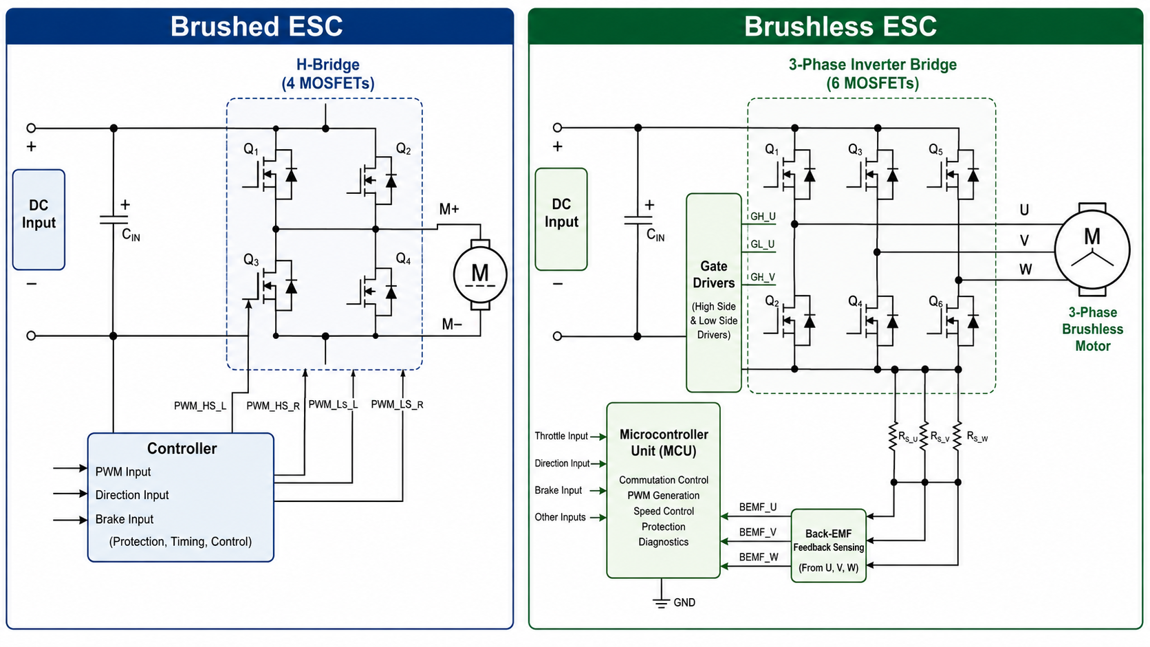 Side-by-side comparative block diagram showing the internal circuitry of a brushed ESC versus a 3-phase brushless ESC..png Side-by-side comparative block diagram showing the internal circuitry of a brushed ESC versus a 3-phase brushless ESC..png