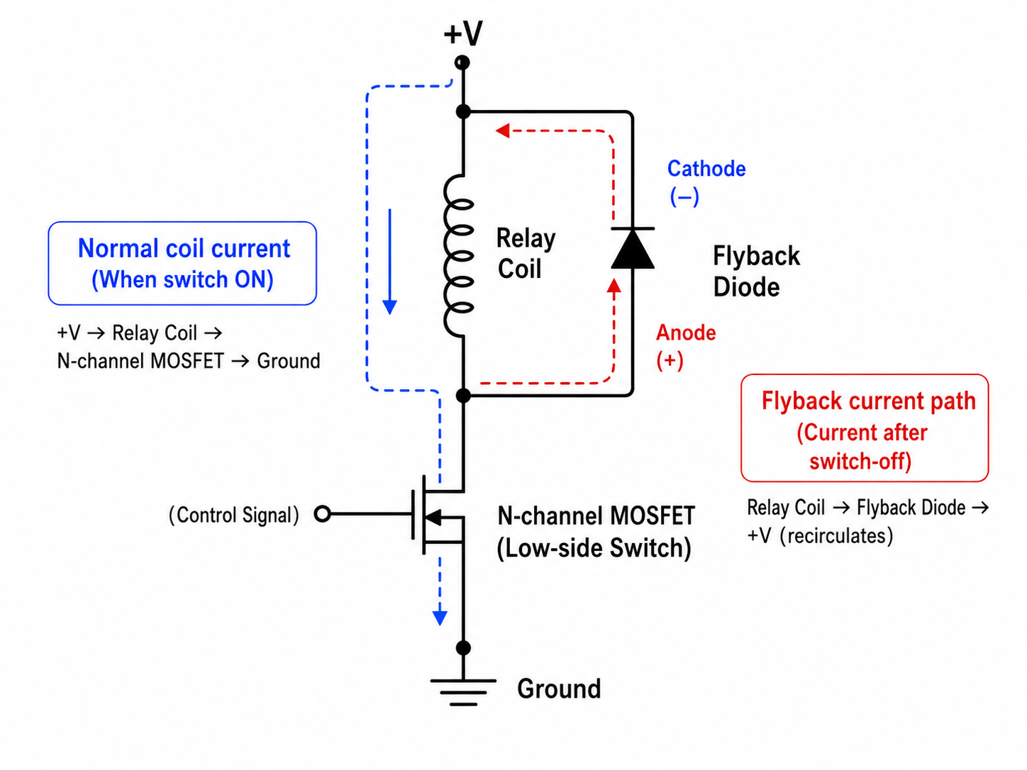Basic relay flyback diode circuit with diode reverse biased across a DC relay coil.png