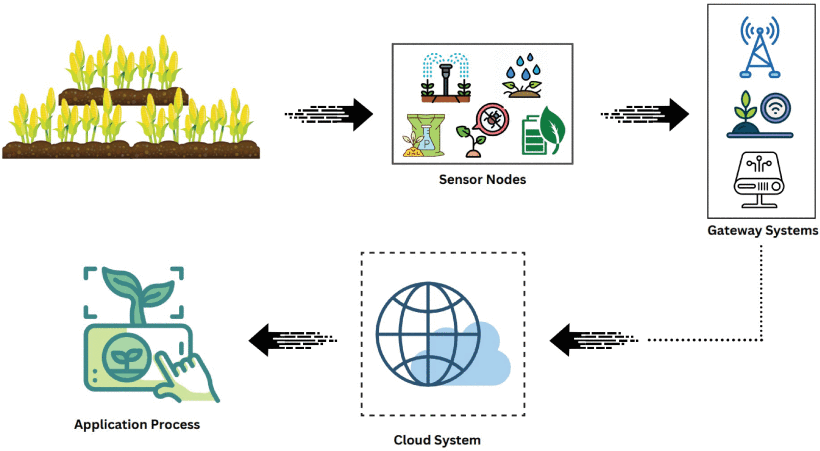 IoT-based smart agriculture system.png