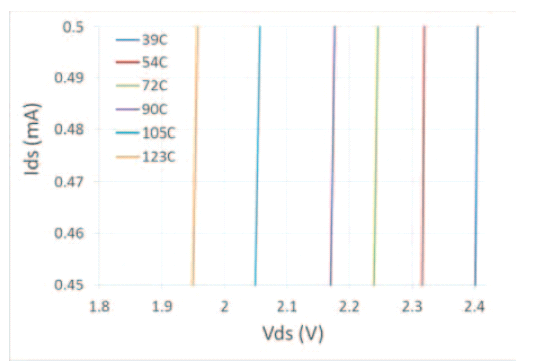 Fig 5 Characterized Ids-Vds curve for measuring Vth..png