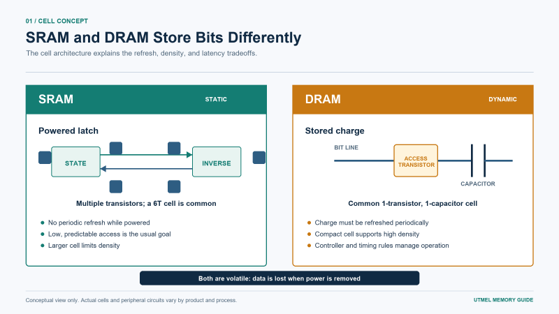 Conceptual comparison of SRAM latch storage and DRAM charge storage