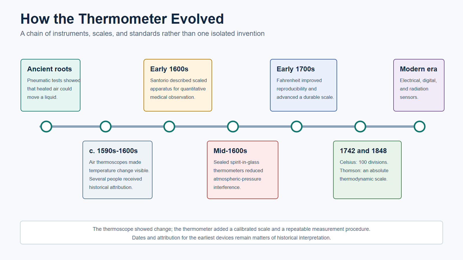thermometer-history-timeline.png