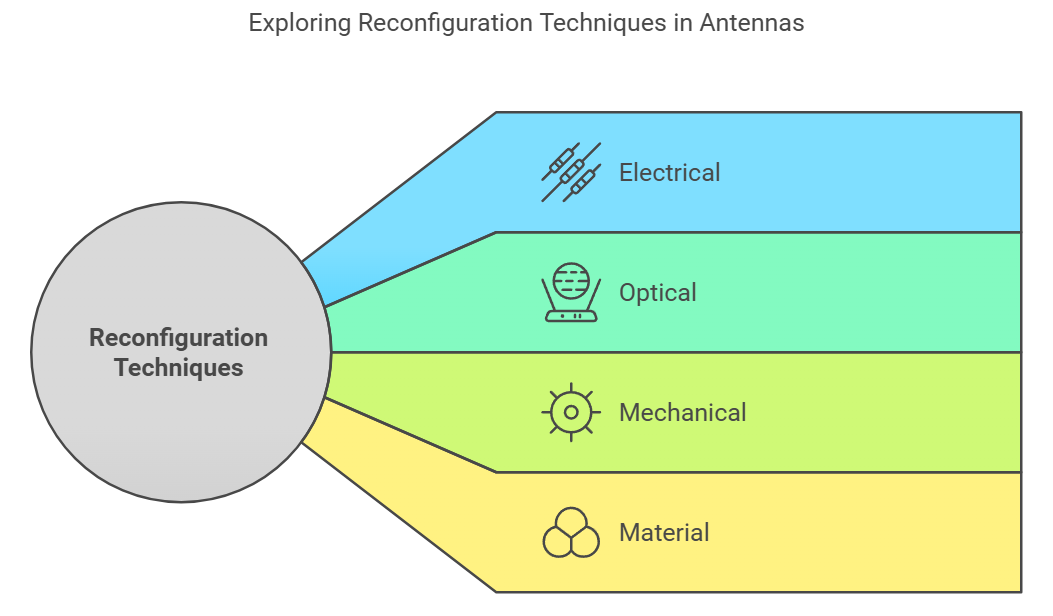 Illustration of reconfiguration techniques.png