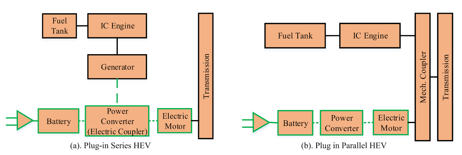 Fig. 2. Plug-in HEV Configuration. Source IEEE Access.png