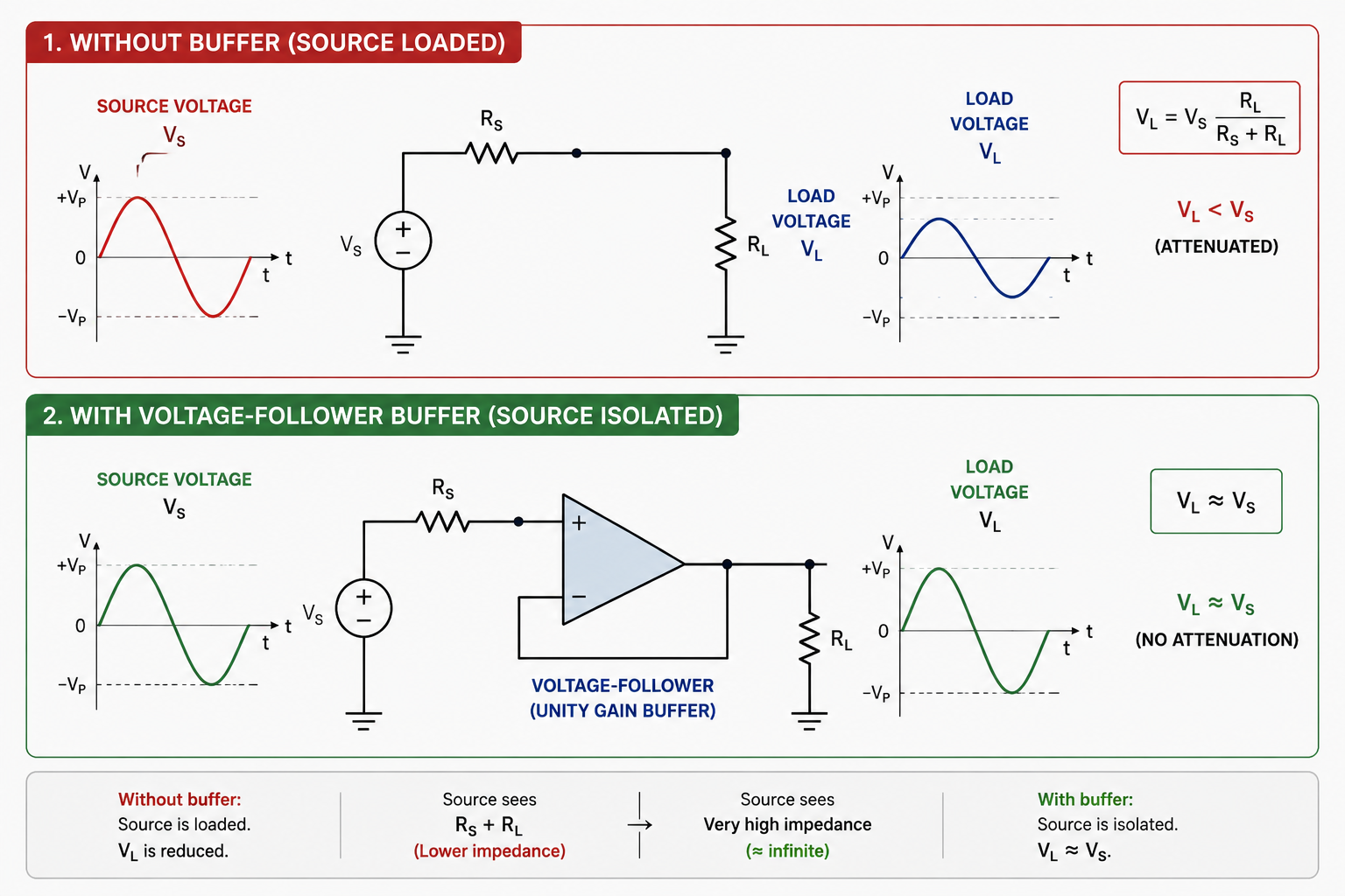Op amp voltage-follower circuit showing how a buffer prevents source loading.png