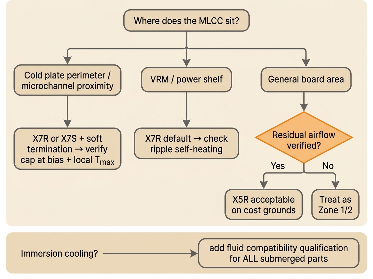 Decision flowchart for selecting X7R, X7S, or X5R MLCC dielectrics by thermal zone in a liquid-cooled AI server.jpg Decision flowchart for selecting X7R, X7S, or X5R MLCC dielectrics by thermal zone in a liquid-cooled AI server.jpg
