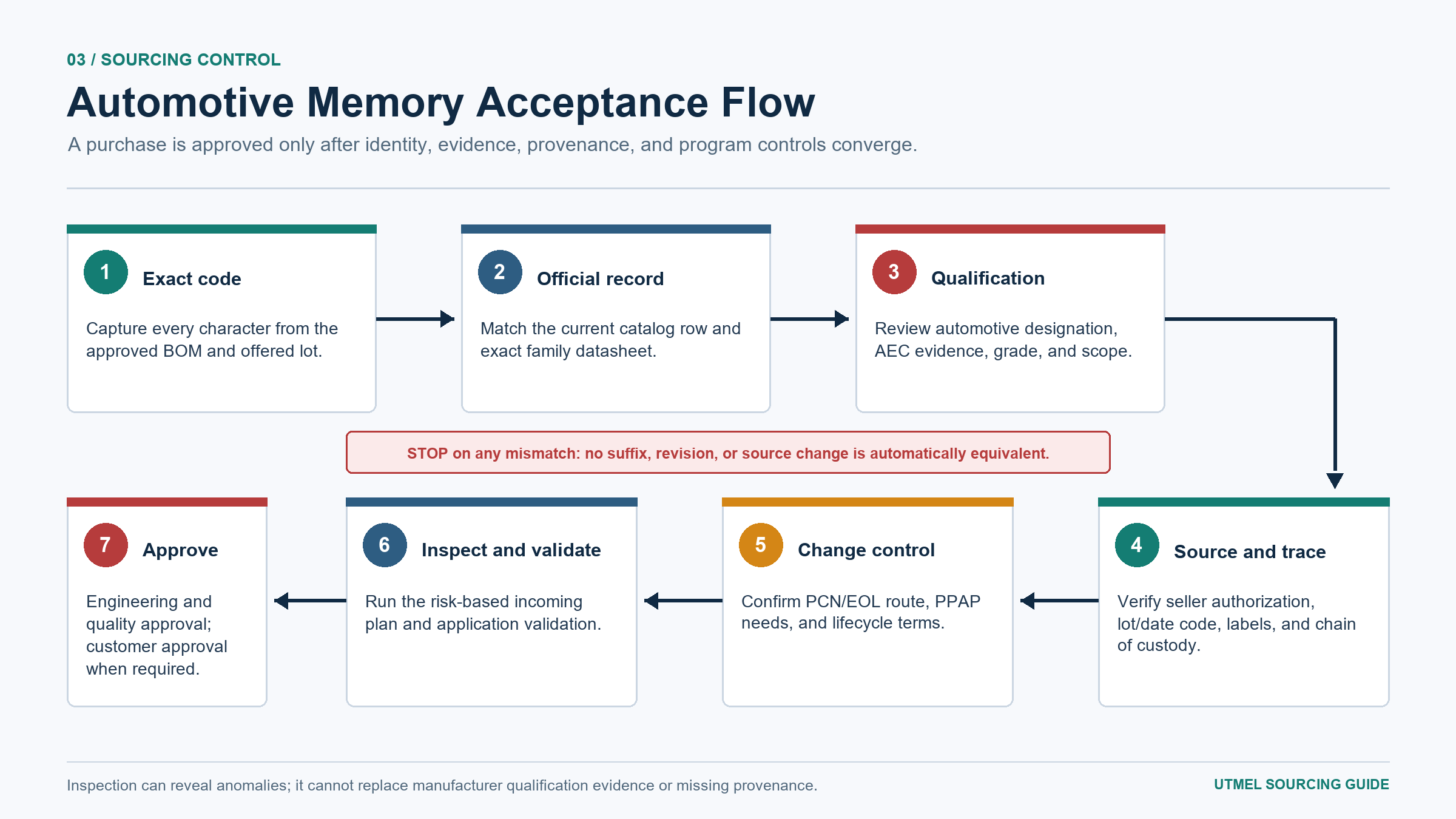 Automotive memory acceptance flow