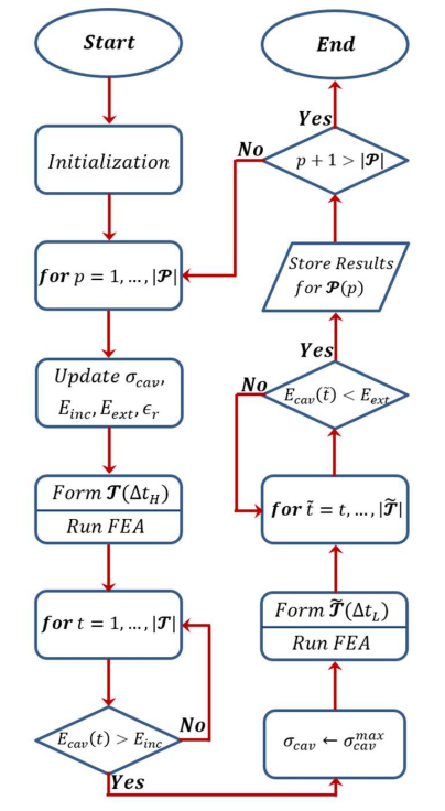 The modelling flow diagram showing the effect of air pressure on PD characteristics.png