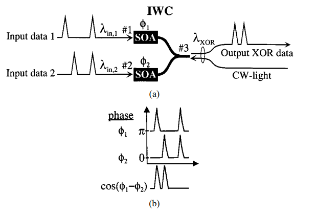Fig 5 Michelson interferometer used as an XOR gate.png