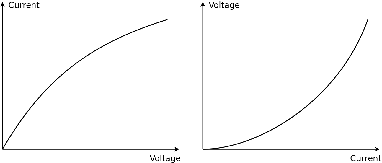 Typical I-V graph of an Ohmic Resistor showing a linear relationship