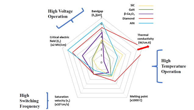 Figure 2 Spider Diagram of Varying Ultra-Wide Bandgap and Wide Bandgap Materials Feasible for Different Applications..png Figure 2 Spider Diagram of Varying Ultra-Wide Bandgap and Wide Bandgap Materials Feasible for Different Applications..png