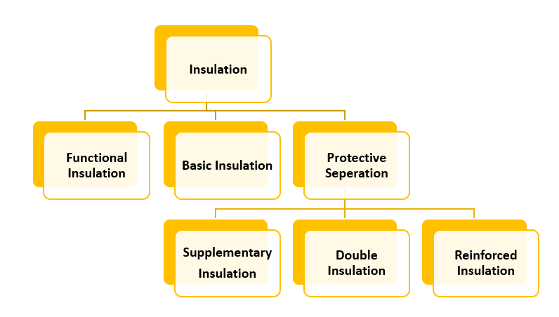 Insulation types