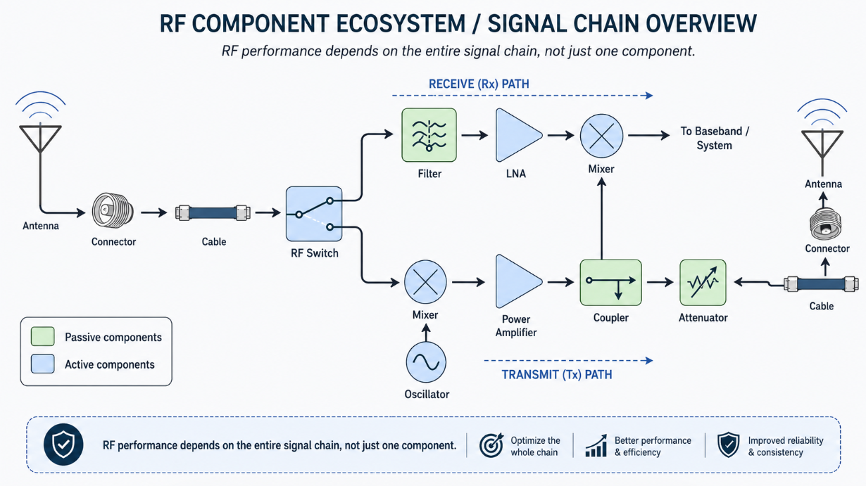 RF component diagram showing antennas, filters, amplifiers, switches, mixers, connectors, and cables in a signal chain..png RF component diagram showing antennas, filters, amplifiers, switches, mixers, connectors, and cables in a signal chain..png