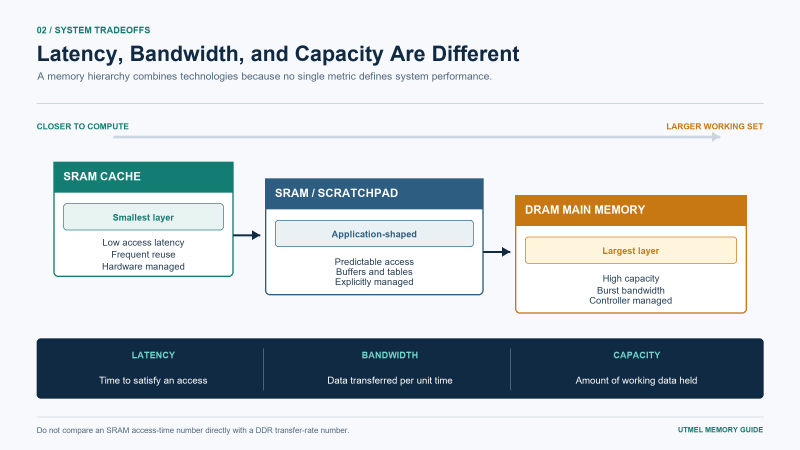Qualitative memory hierarchy showing latency, capacity, and controller complexity