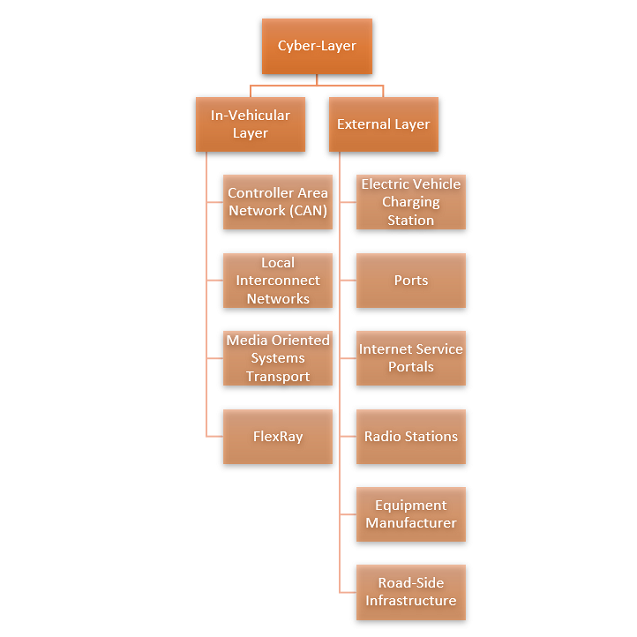 Fig. 2 Cyber Layer of Electric Vehicle.png