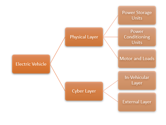 Fig. 1 Cyber-Physical Layer of Electric Vehicle.png