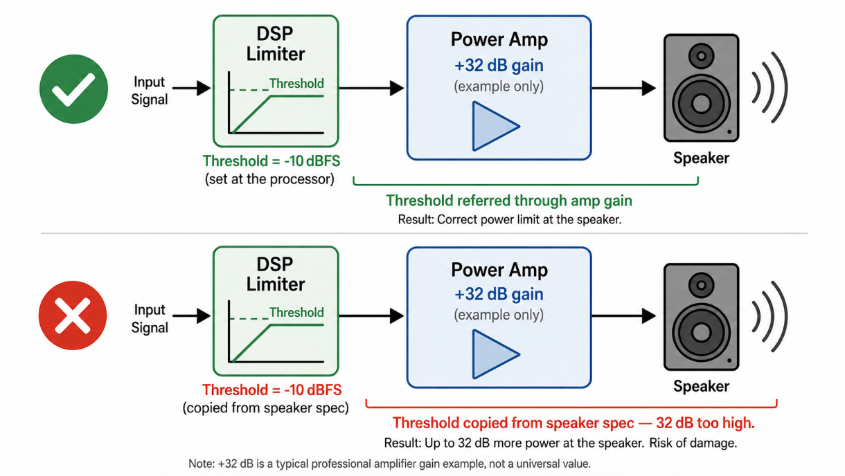Diagram comparing a correctly referenced limiter threshold accounting for amplifier gain against a wrong setup that ignores gain.png Diagram comparing a correctly referenced limiter threshold accounting for amplifier gain against a wrong setup that ignores gain.png