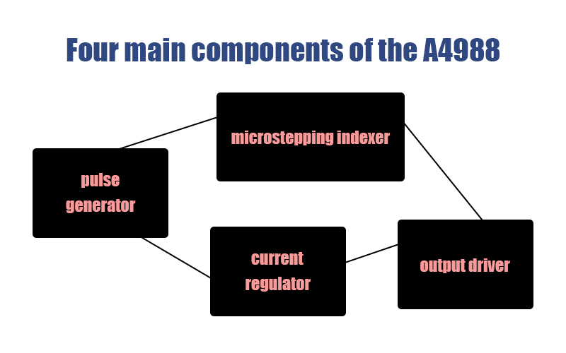 Figure 2. Four main components of the A4988.png