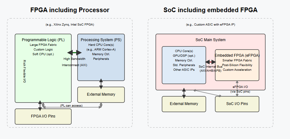 FPGA including processor vs. SoC including embedded FPGA.png